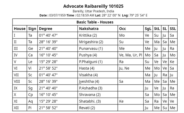 Case Study 1 — Basic Table of Houses for the native born on 03/07/1959 at Bareilly, Uttar Pradesh