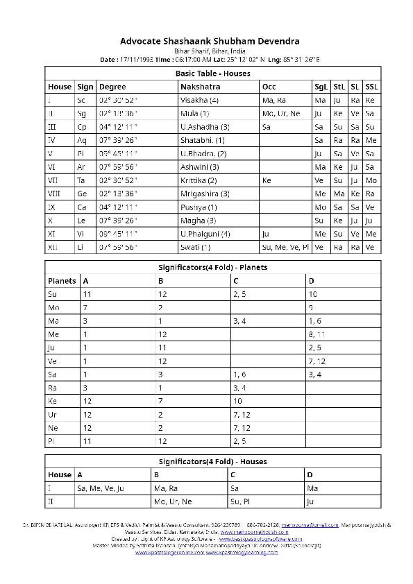 Case Study 2 — Basic Table of Houses and Significators (4 Fold) for the native born on 17/11/1993 at Bihar Sharif, Bihar
