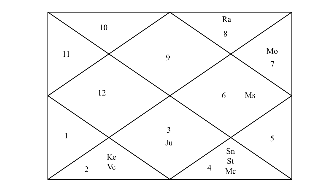 Case Study 2 — North Indian horoscope chart showing Ra in house 8, Mo in 7, Ms in 6, Ju in 3, Ke and Ve in 2 and Sn, St, Mc in house 4