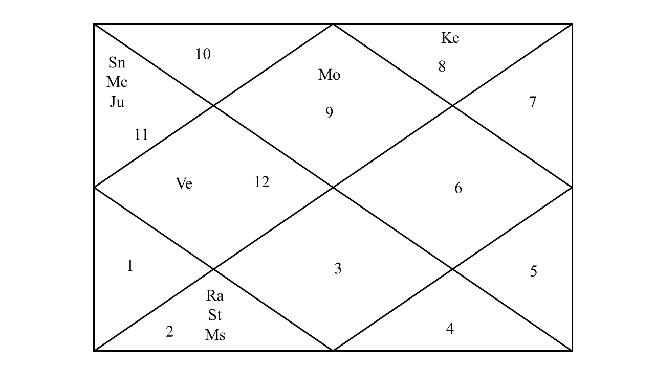 Case Study 1 — North Indian horoscope chart showing Sn, Mc, Ju in house 11, Ve in 12, Mo in 9, Ke in 8 and Ra, St, Ms in house 2
